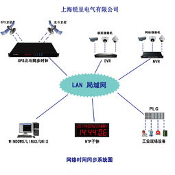 GPS時(shí)鐘同步系統(tǒng)產(chǎn)品選購(gòu)指南 廠(chǎng)家、價(jià)格、圖片與批發(fā)渠道
